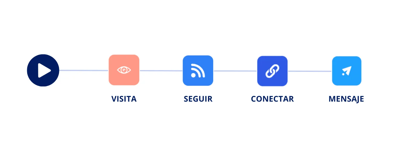 Étapes de prospection LinkedIn Waalaxy