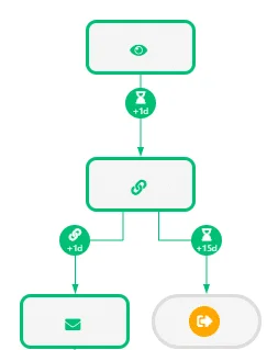 Processus d'automation LinkedIn Waalaxy