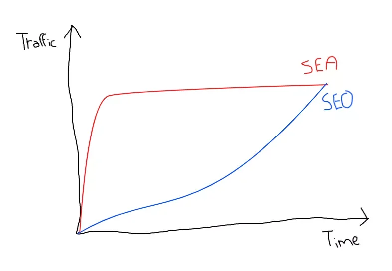 Comparaison traffic SEA SEO dans le temps