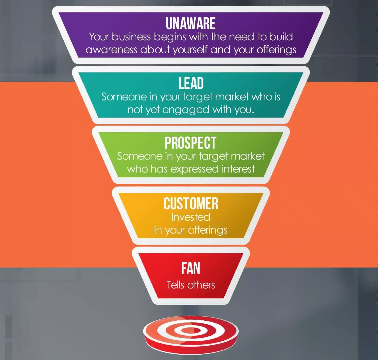 Sales funnel customer journey stages