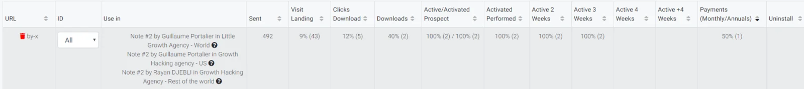 campagne de marketing automation linkedin