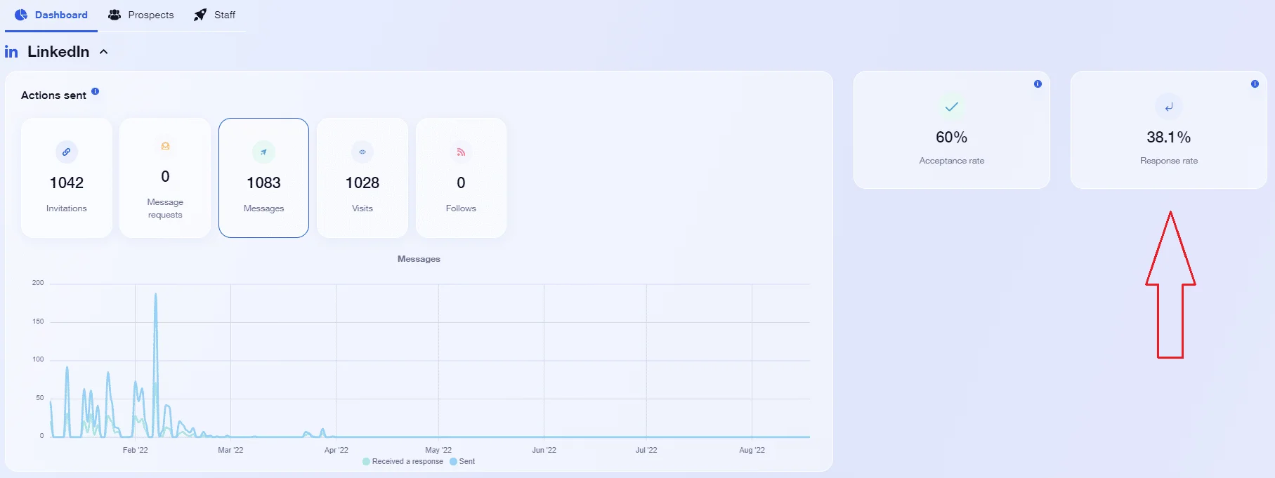 Tableau de bord LinkedIn Waalaxy