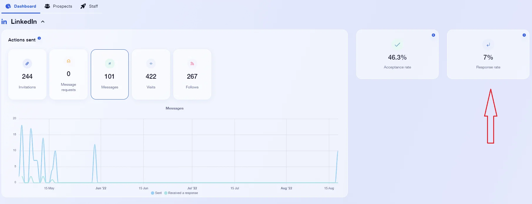 Tableau de bord LinkedIn Waalaxy statistiques prospection