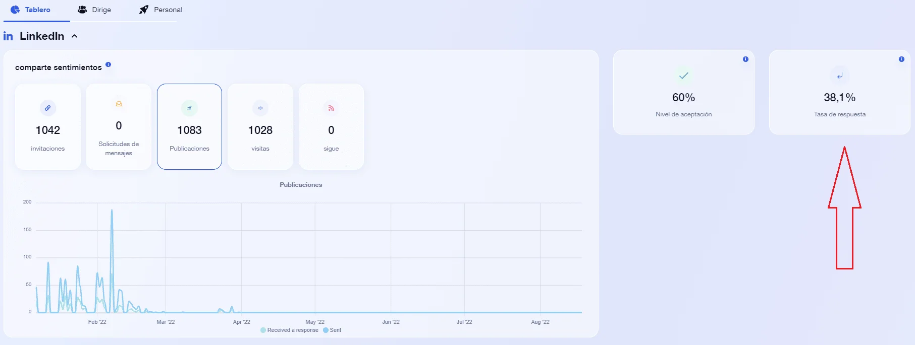 Dashboard LinkedIn statistiques partage sentiments