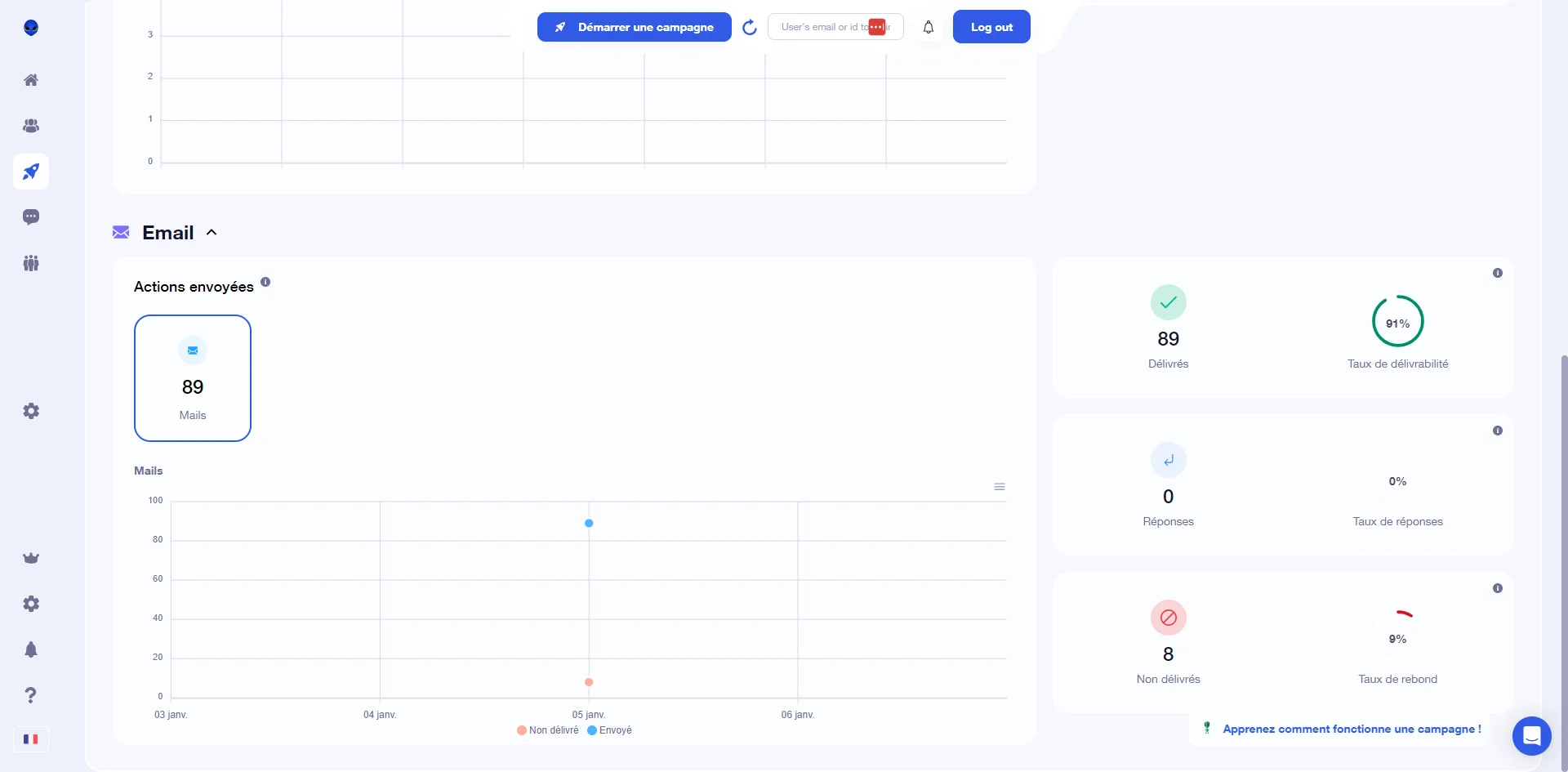 Page d'analyse d'email avec graphiques et statistiques.