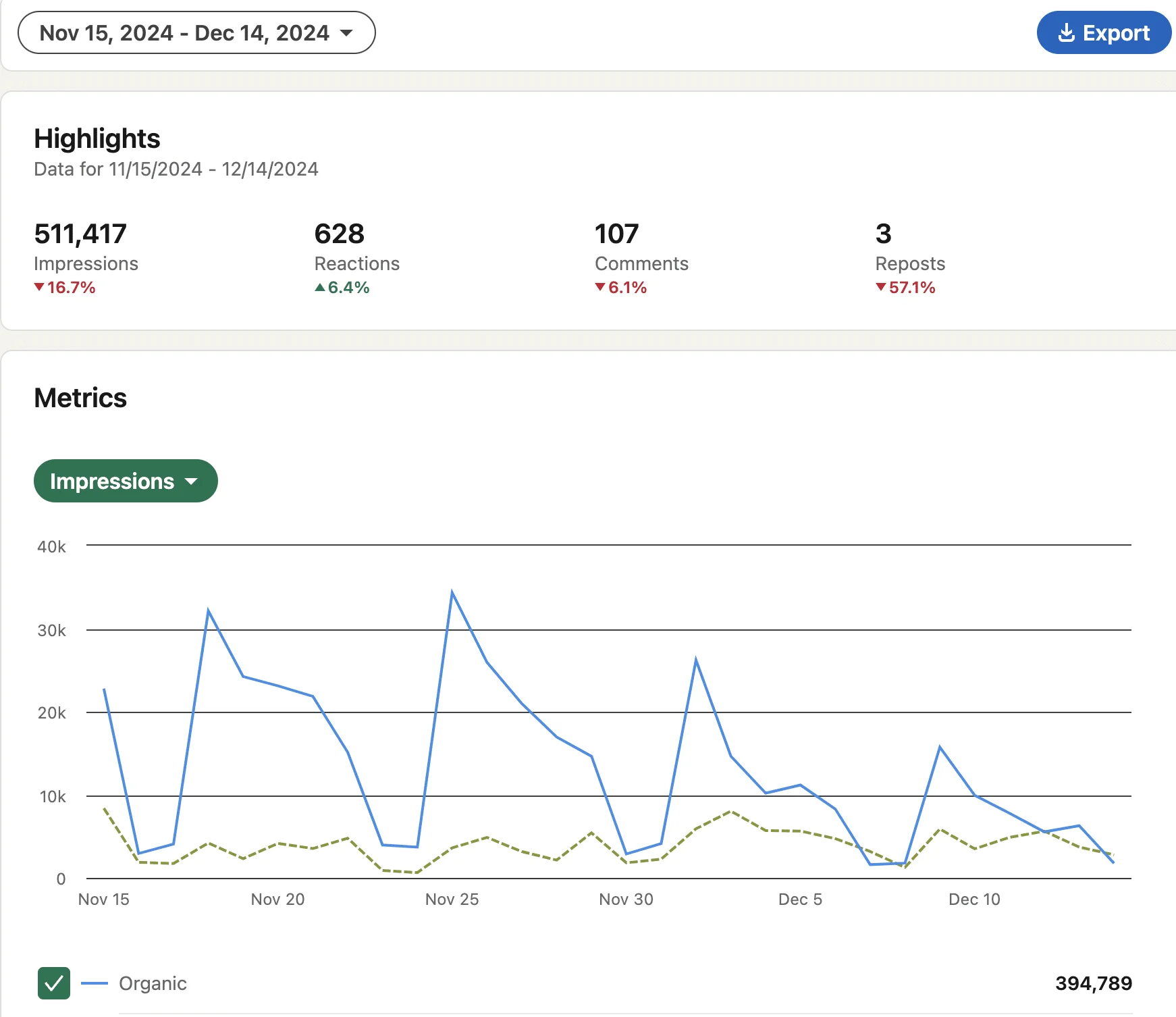 Analytiques impressions réactions commentaires reposts