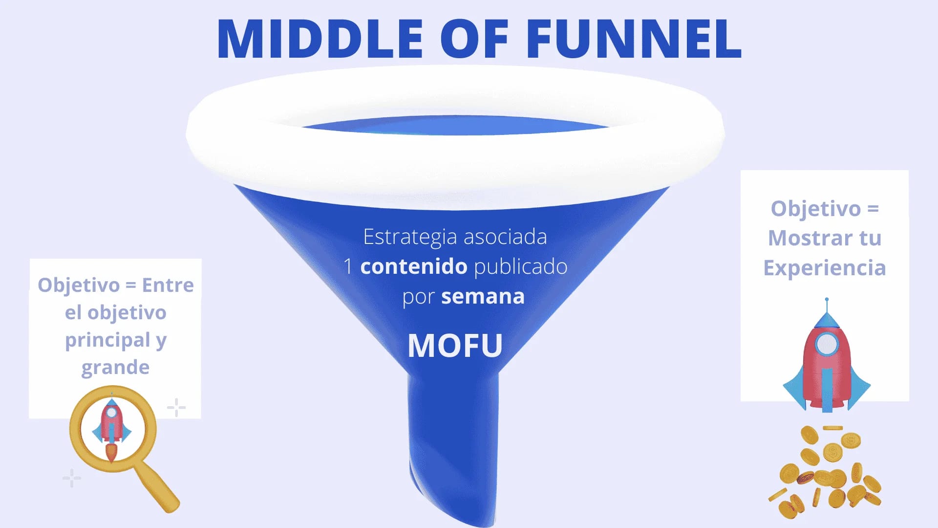 MOFU stratégie contenu funnel