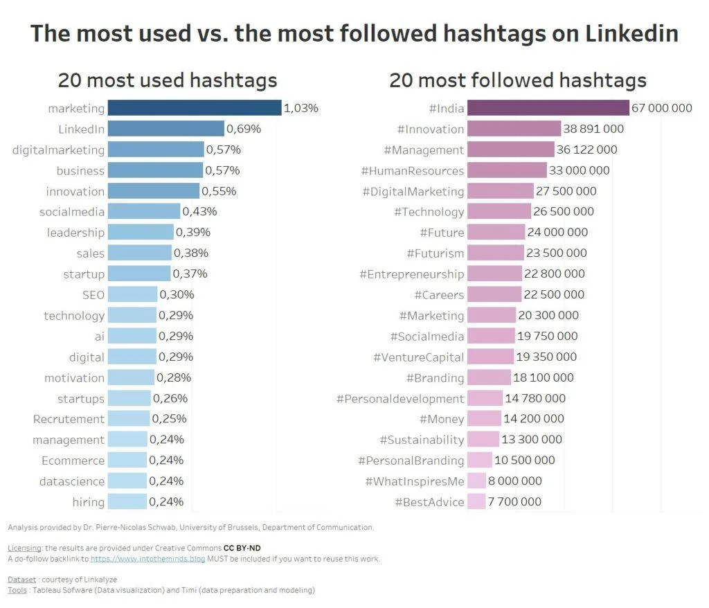 Hashtags les plus utilisés LinkedIn