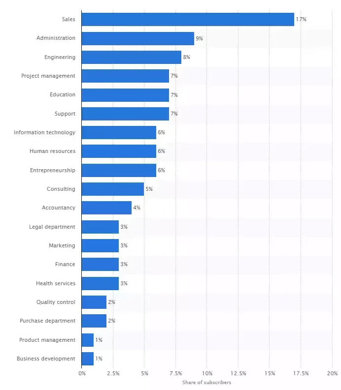 List of Job title on LinkedIn