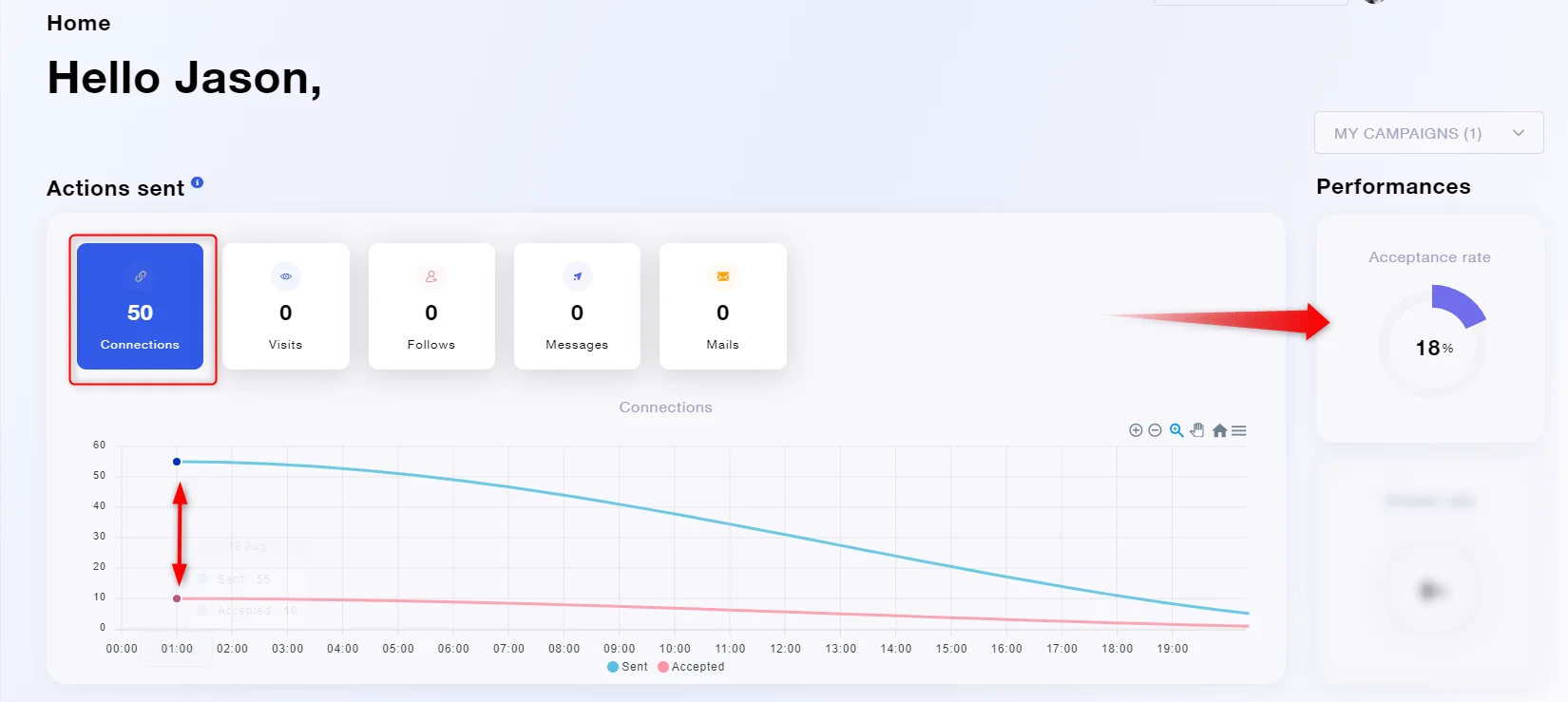 Dashboard Waalaxy statistiques campagne prospection