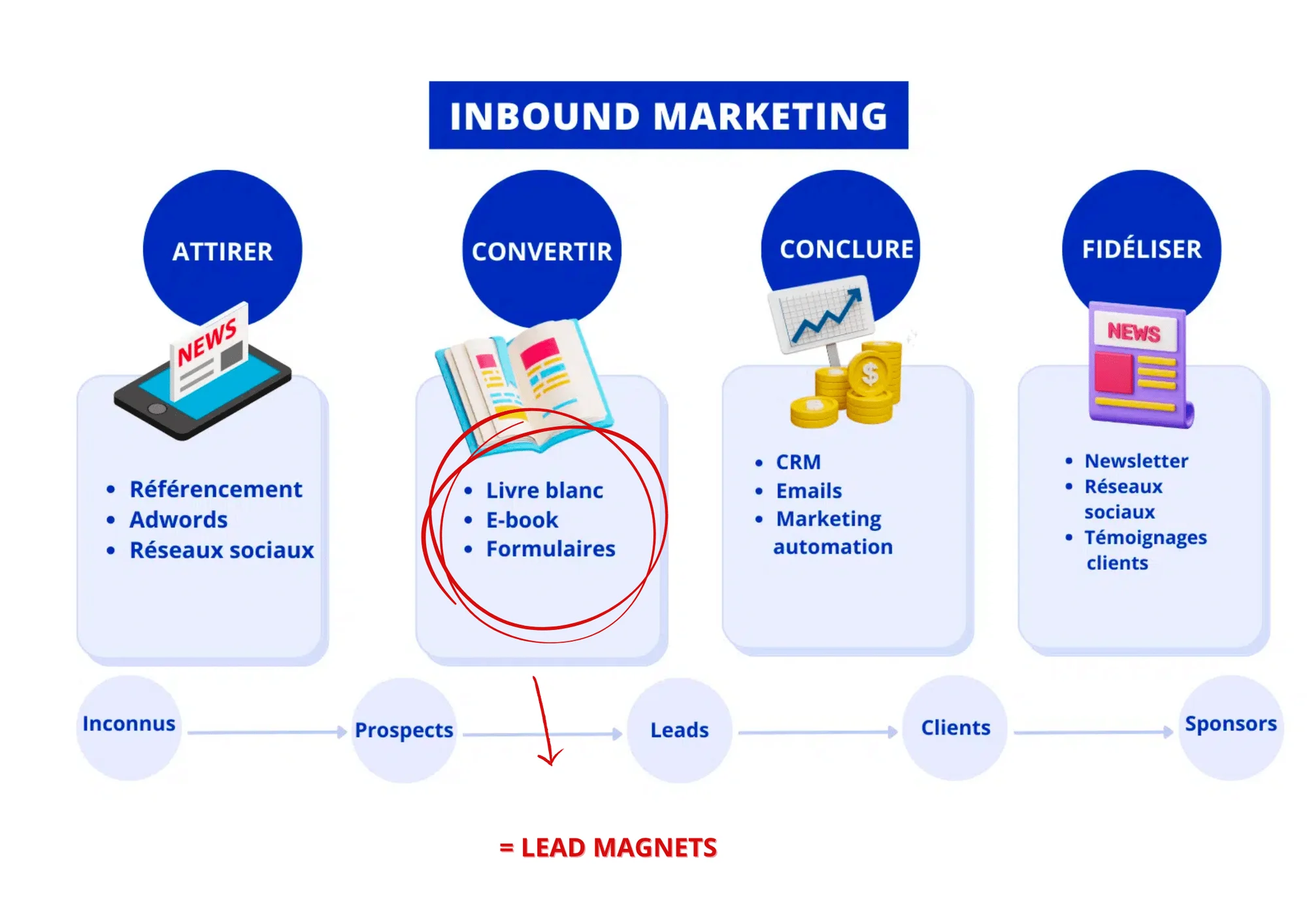 Diagramme de marketing inbound avec étapes : attirer, convertir, conclure, fidéliser. Textes clés: livre blanc, e-book, formulaires. Contexte: processus d'acquisition et de fidélisation des clients.