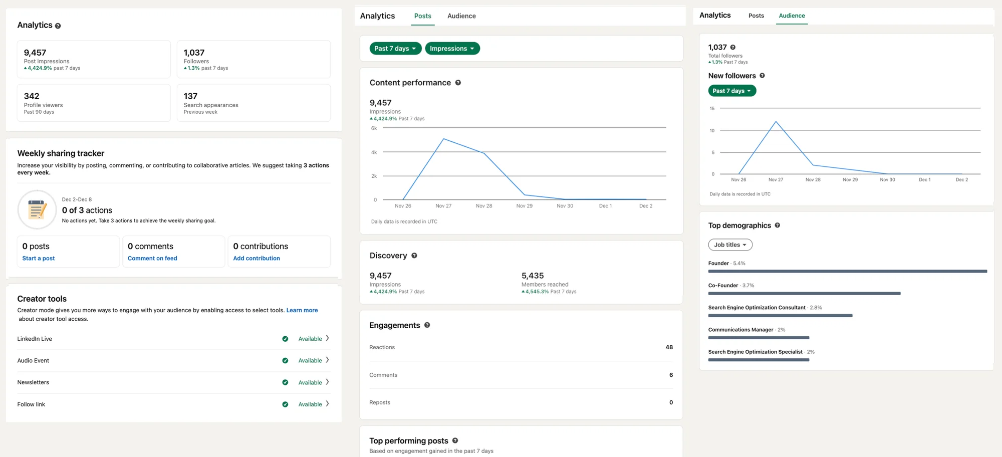 LinkedIn activity analytics to monitor to become Top Voice
