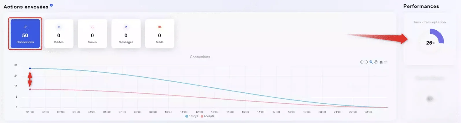 Résultat taux acception sans titre job LinkedIn optimisé
