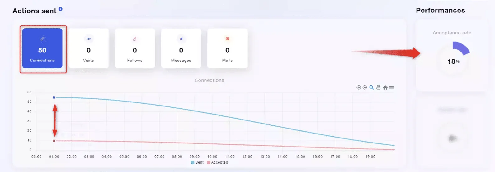 Résultat taux acception sans titre job LinkedIn sans optimisation