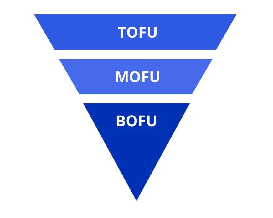 La stratégie de contenu TOFU-MOFU-BOFU.