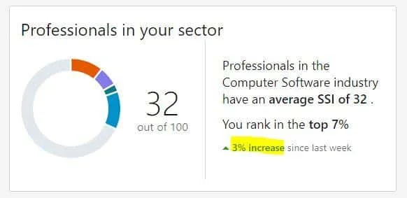 Social Selling Index industrie logicielle
