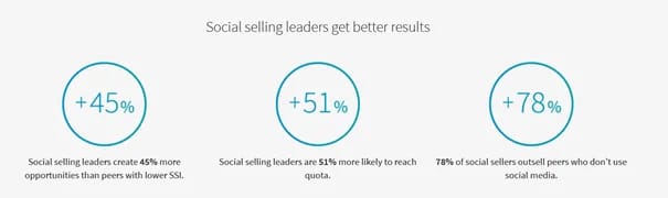 Social Selling index LinkedIn statistics
