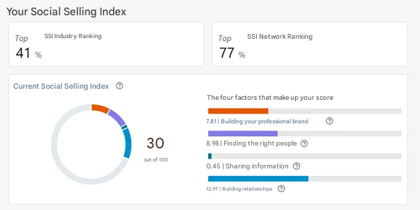 Case study: How to move from the top 41% to the top 2% of the LinkedIn SSI ranking in your sector?