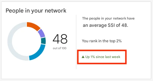 Pie chart displays a score of 48% out of 100, placing it in the top 2%. Up 1% since last week
