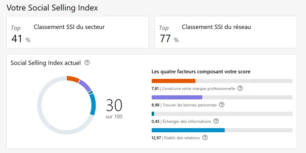 Étude de cas : Comment passer du Top 41% au Top 2% du classement SSI LinkedIn de votre secteur ?