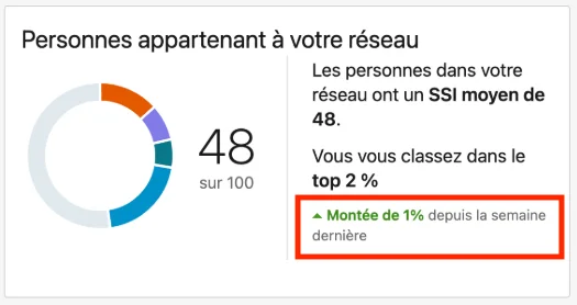 Graphique circulaire indiquant un taux de 48% sur 100, classé dans les 2%. Montée de 1% depuis la semaine dernière.