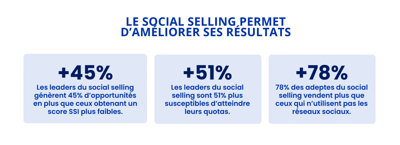 Social Selling Index linkedIn statistiques
