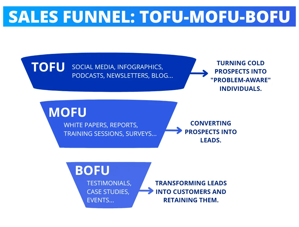 Quando publicar no LinkedIn com o funil ToFu-MoFu-BoFu.