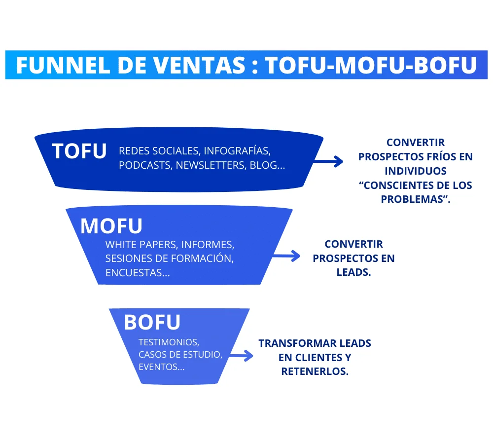 Funnel de ventas TOFU MOFU BOFU