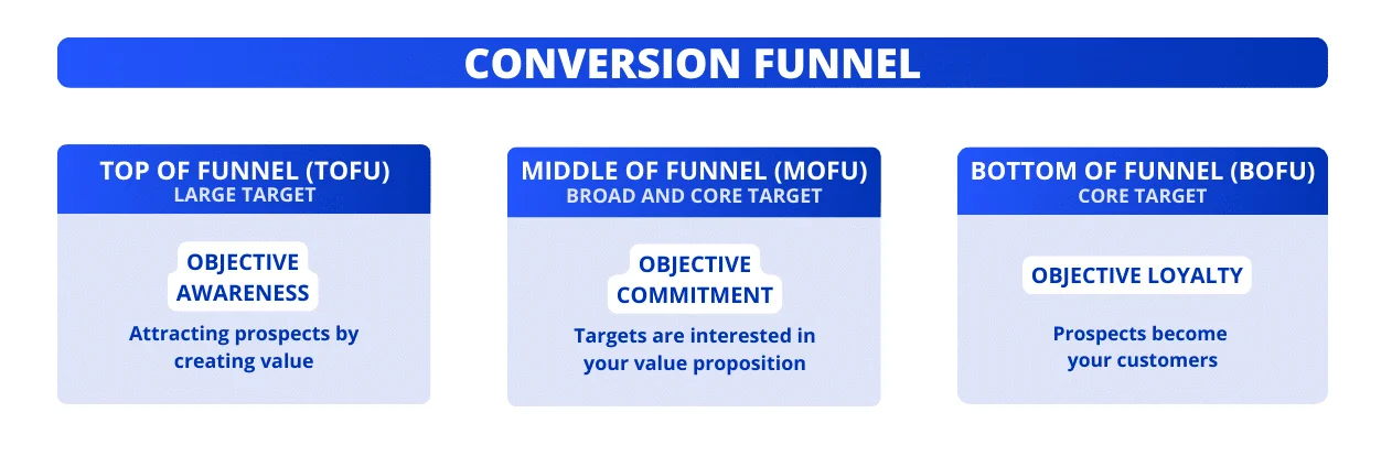 Embudo de conversión: TOFU-MOFU-BOFU (detalles)