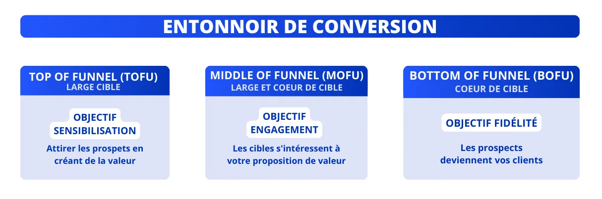 Entonnoir de conversion : TOFU-MOFU-BOFU (détails).