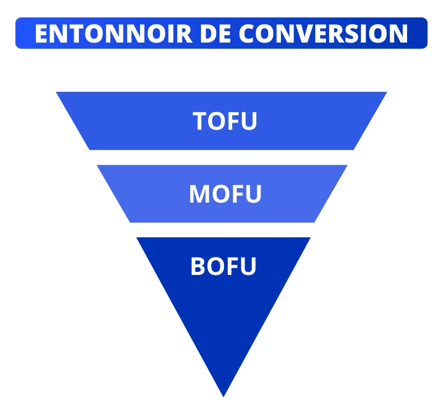 Entonnoir de conversion : TOFU-MOFU-BOFU.