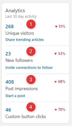 Analytics LinkedIn 30 jours activité