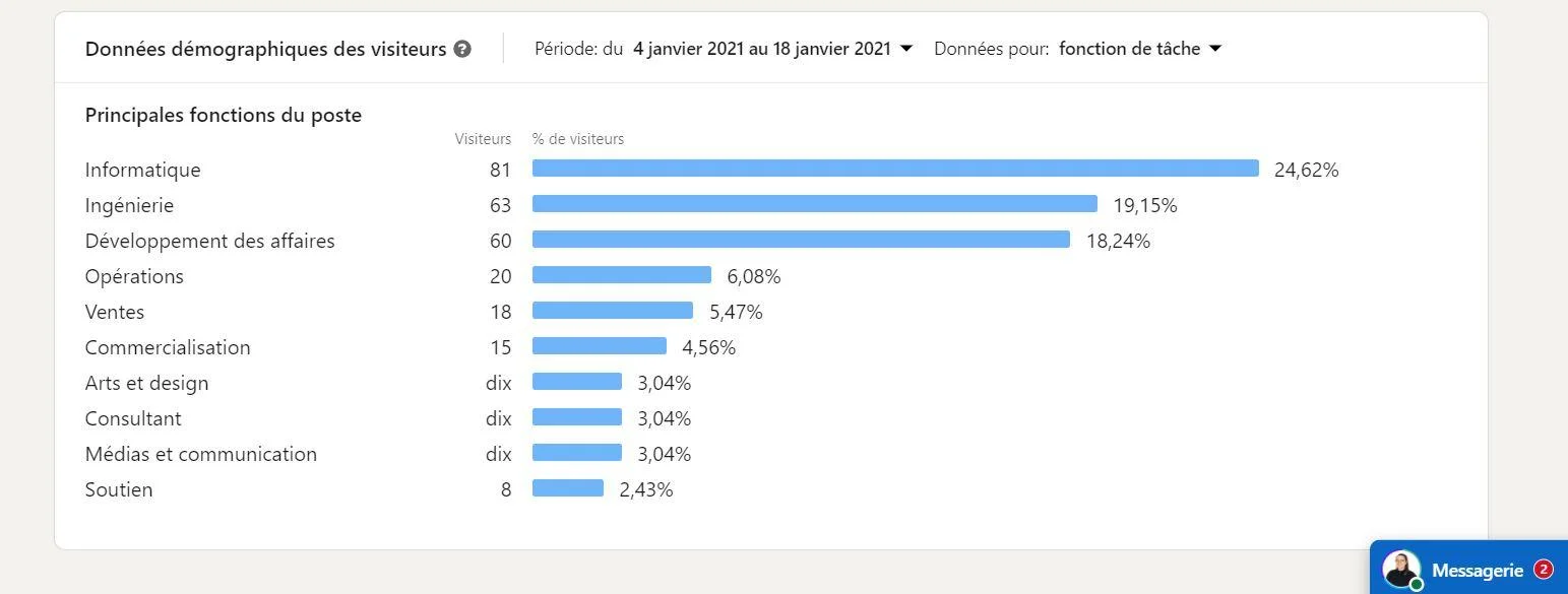 données démographiques des visiteurs