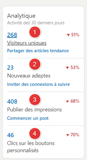 statistiques sur LinkedIn