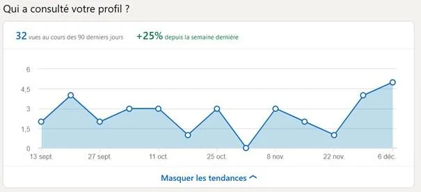 Vues sur votre profil Linkedin