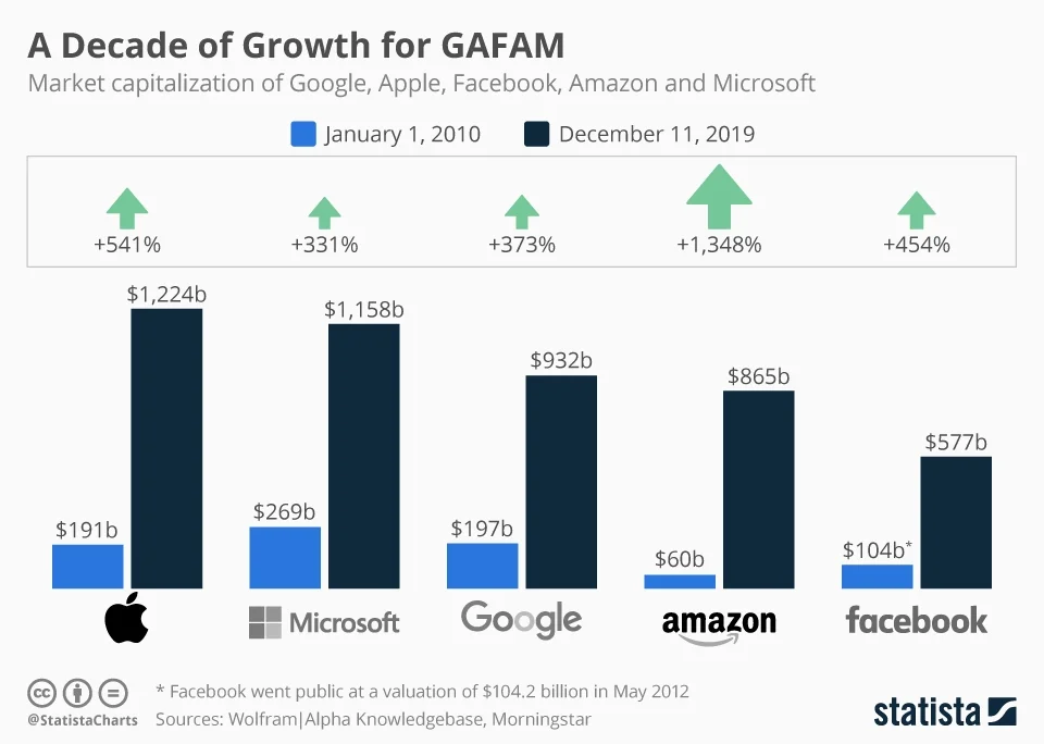 Gráfico: Una década de crecimiento para GAFAM | Statista