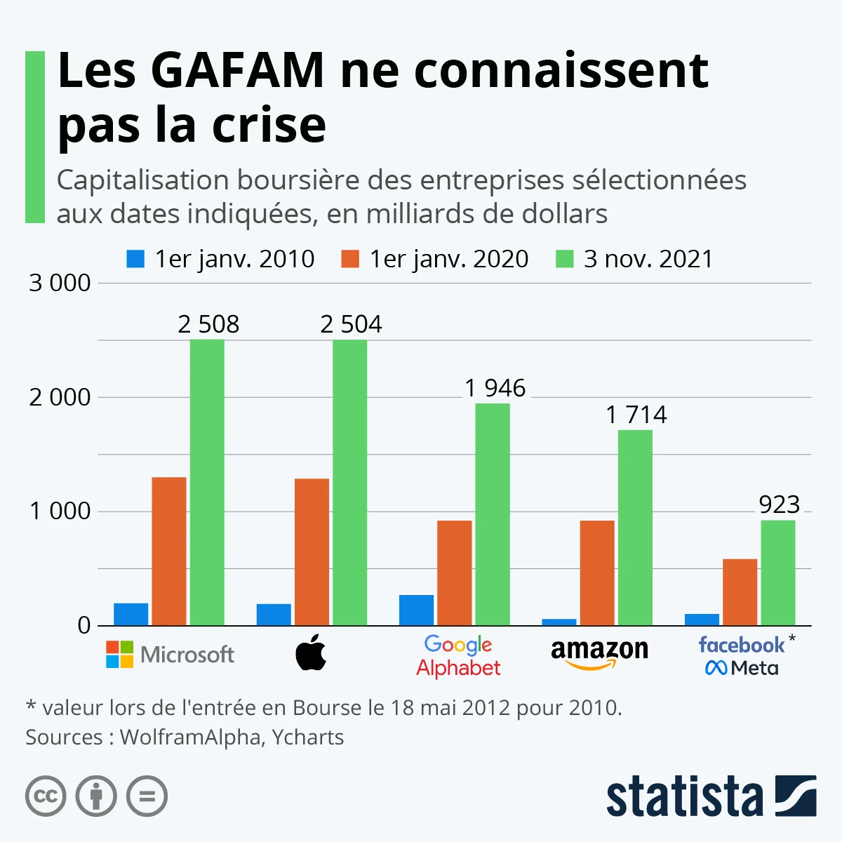 Graphique: Les GAFAM ne connaissent pas la crise | Statista