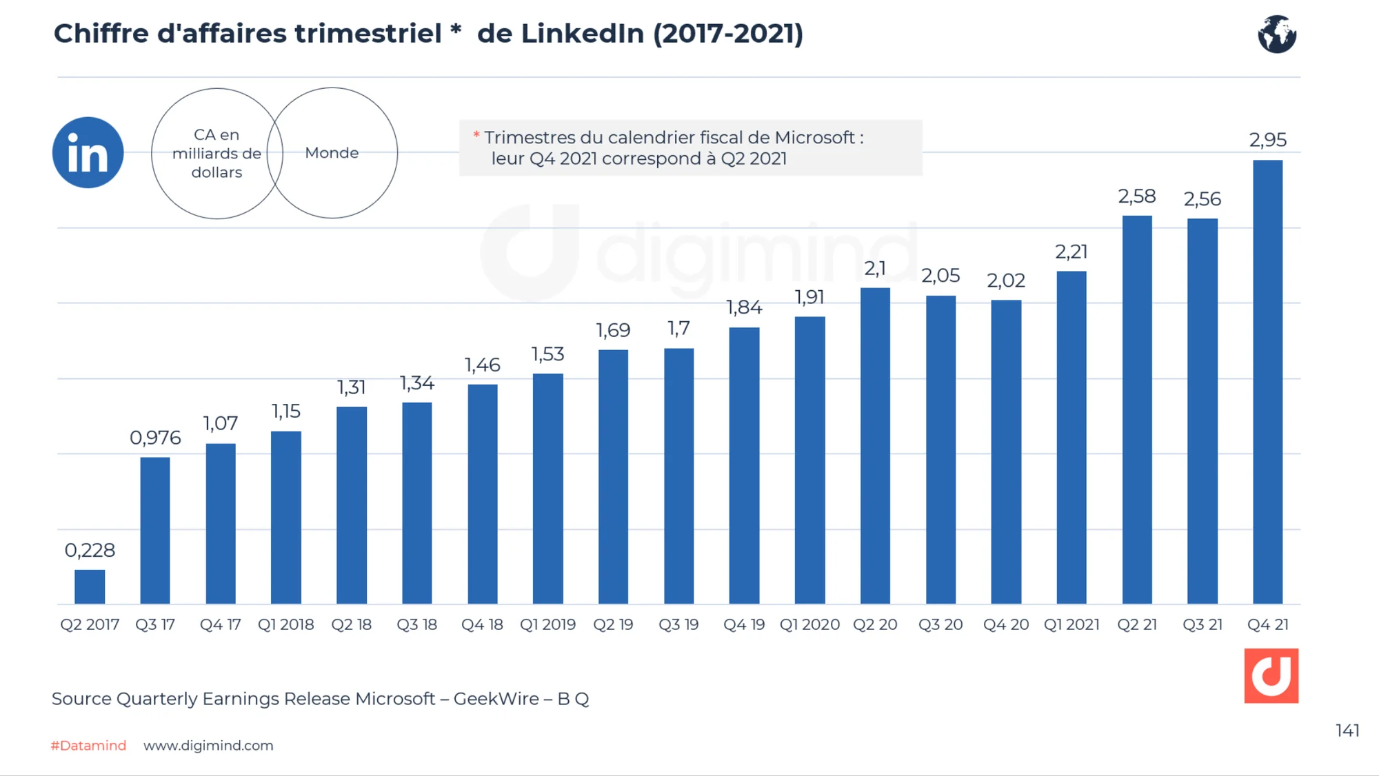 Linkedin : Les chiffres clés en 2023-2024 en France et dans le monde