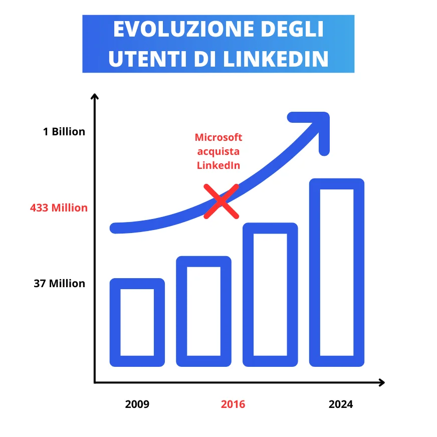 Évolution utilisateurs LinkedIn 2009 2024