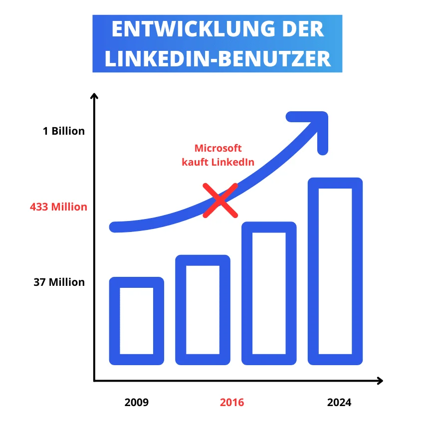 Entwicklung der LinkedIn-Benutzerzahlen