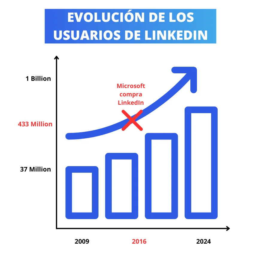 Évolution utilisateurs LinkedIn 2009 2024