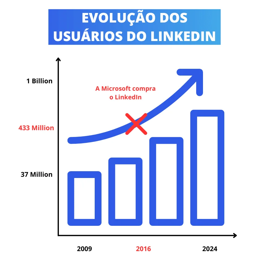 Évolution utilisateurs LinkedIn 2009 2024