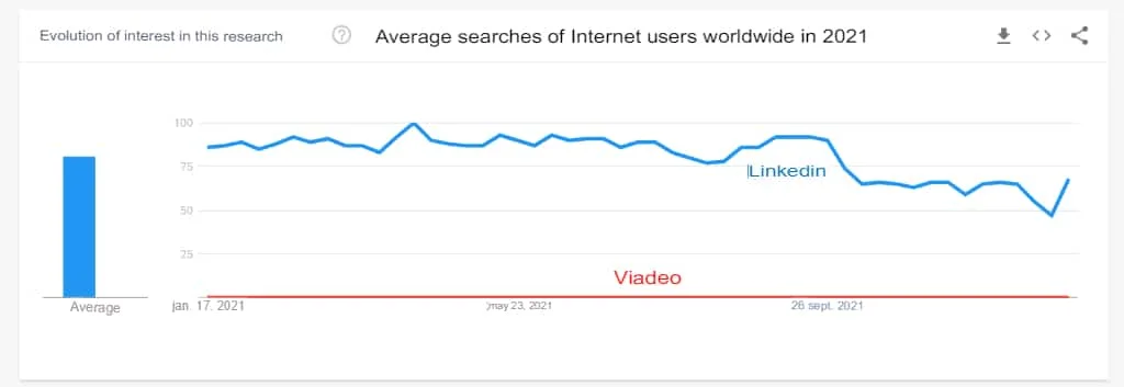 Évolution intérêt recherches LinkedIn Viadeo