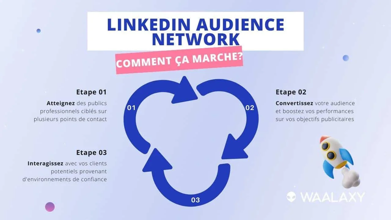 Cycle de prospection LinkedIn Waalaxy