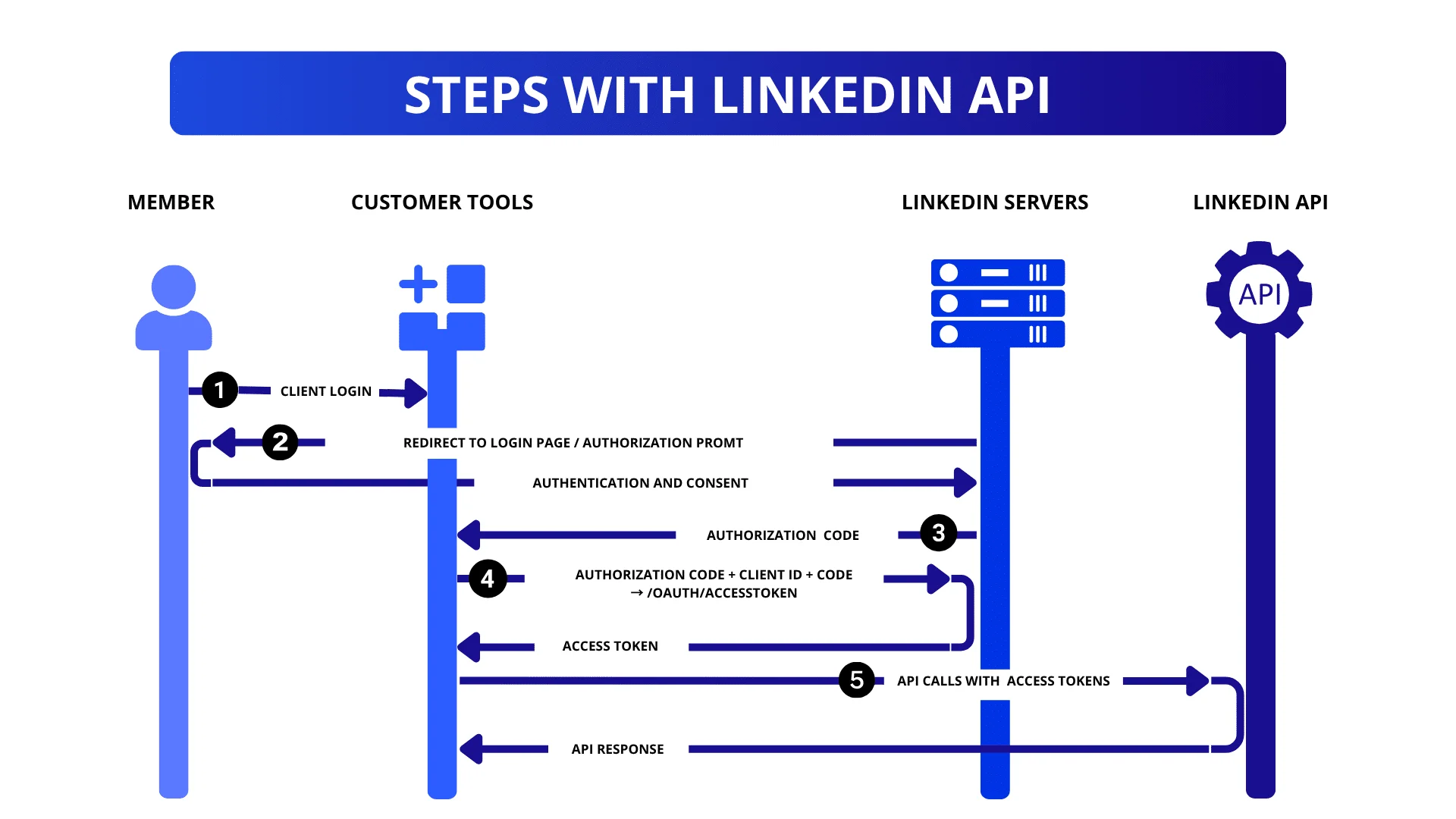 LinkedIn API steps