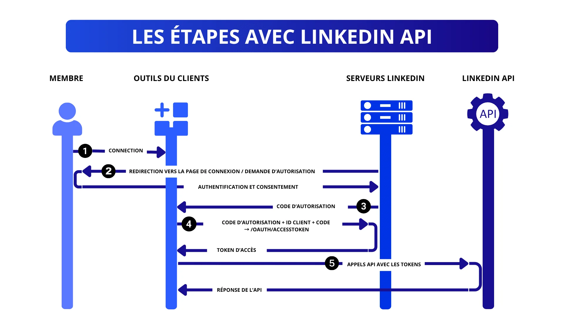 LinkedIn API étapes