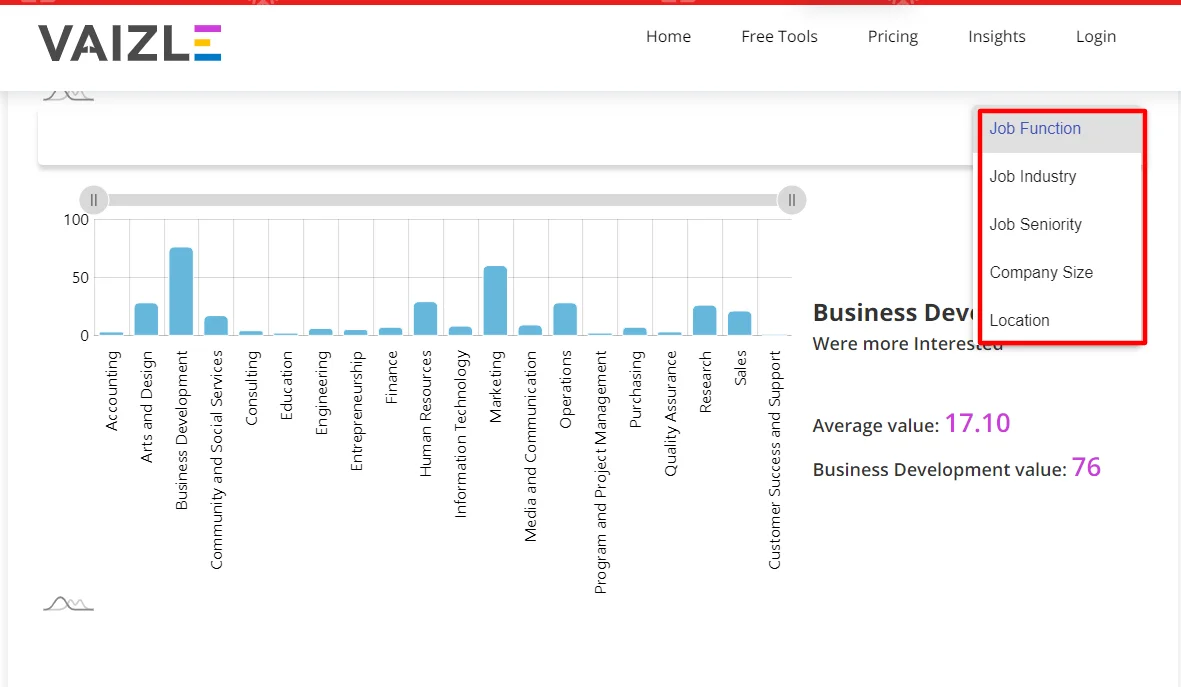 Vaizle industry interaction charts