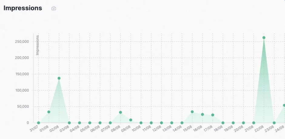tapilo LinkedIn post impressions table