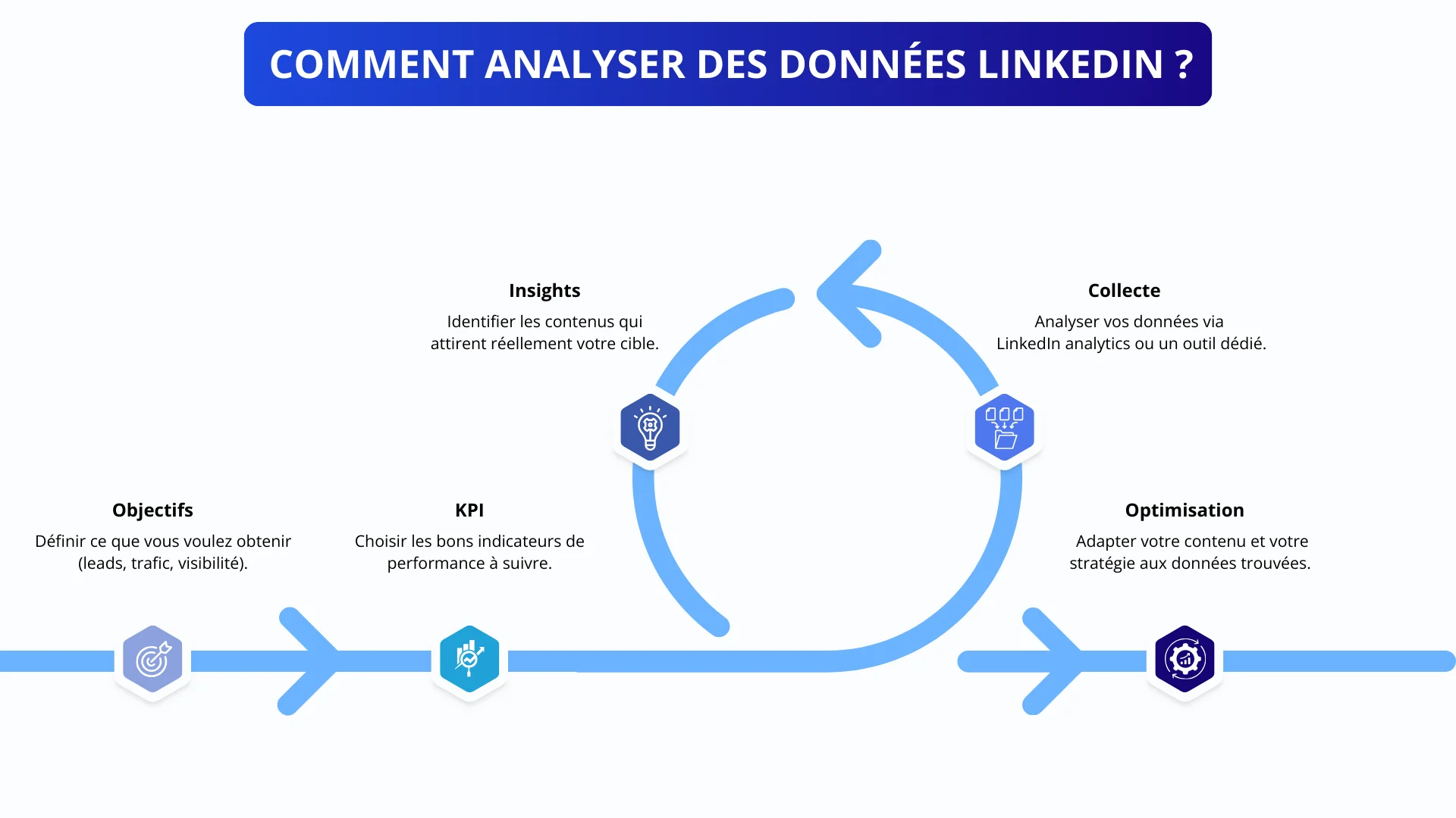 Comment analyser des données LinkedIn ?