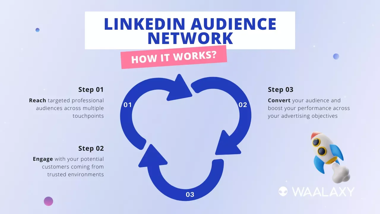 LinkedIn audience network fonctionnement Waalaxy